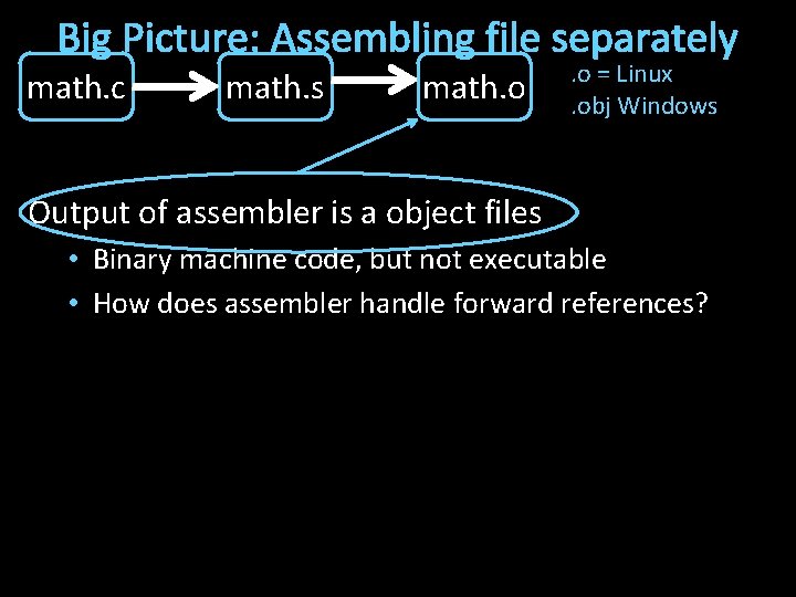 Big Picture: Assembling file separately math. c math. s math. o = Linux. obj