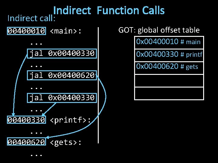 Indirect Function Calls Indirect call: 00400010. . . jal. . . 00400330. . .