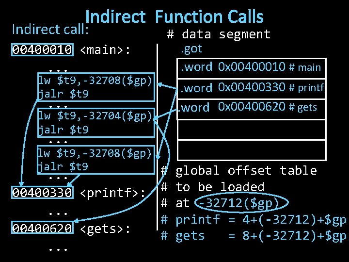 Indirect Function Calls Indirect call: 00400010 <main>: . . . lwjal $t 9, -32708($gp)