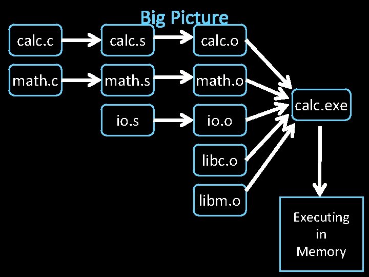 Big Picture calc. c calc. s calc. o math. c math. s math. o