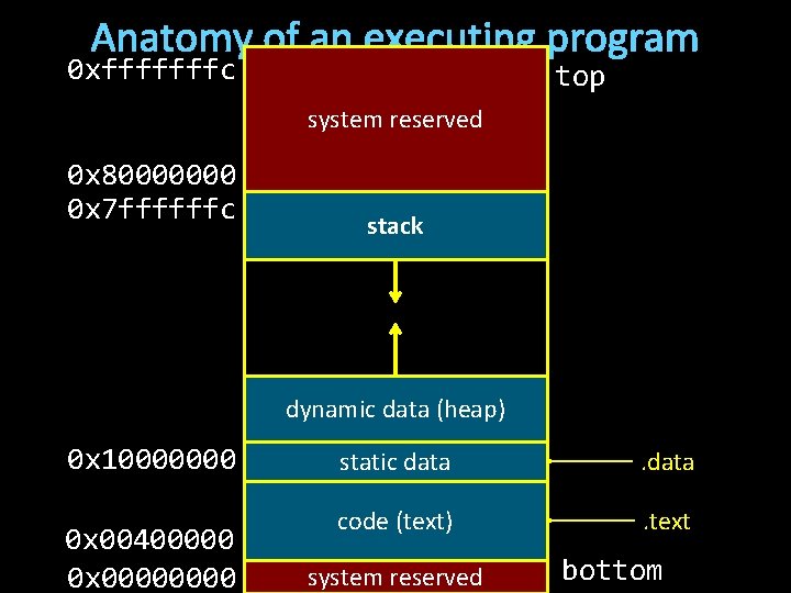 Anatomy of an executing program 0 xfffffffc top system reserved 0 x 80000000 0