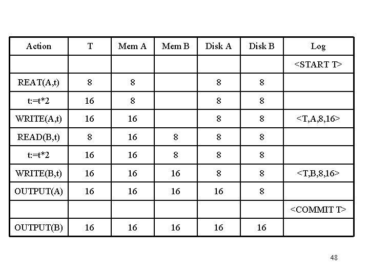 Action T Mem A Mem B Disk A Disk B Log <START T> REAT(A,