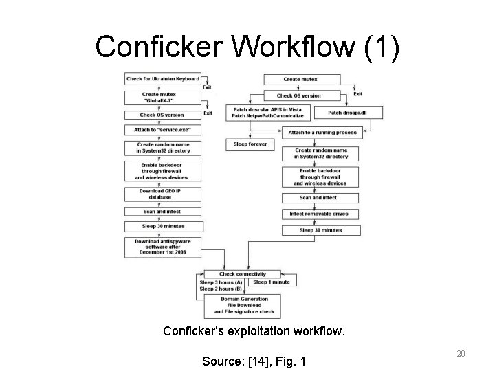 Conficker Workflow (1) Conficker’s exploitation workflow. Source: [14], Fig. 1 20 