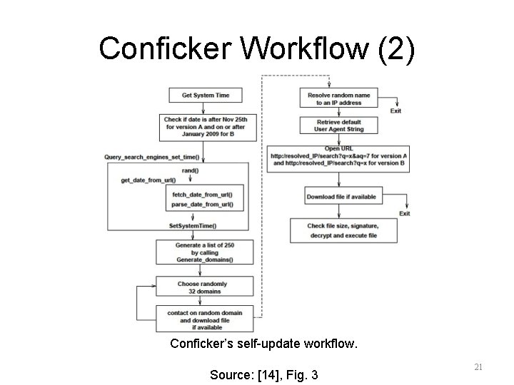 Conficker Workflow (2) Conficker’s self-update workflow. Source: [14], Fig. 3 21 