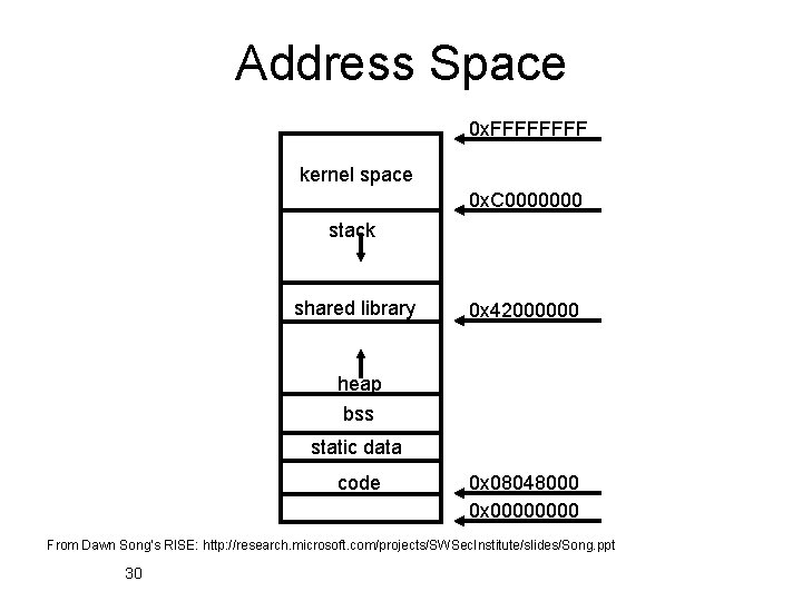Address Space 0 x. FFFF kernel space 0 x. C 0000000 stack shared library