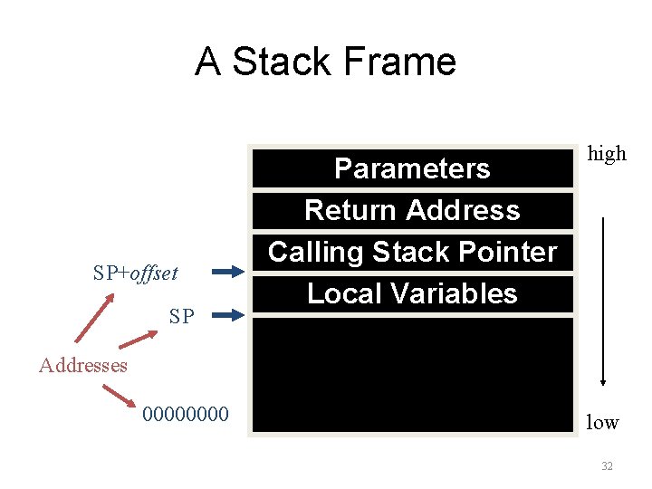 A Stack Frame SP+offset SP Parameters Return Address Calling Stack Pointer Local Variables high