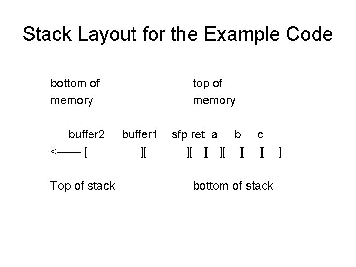 Stack Layout for the Example Code bottom of memory buffer 2 <------ [ Top