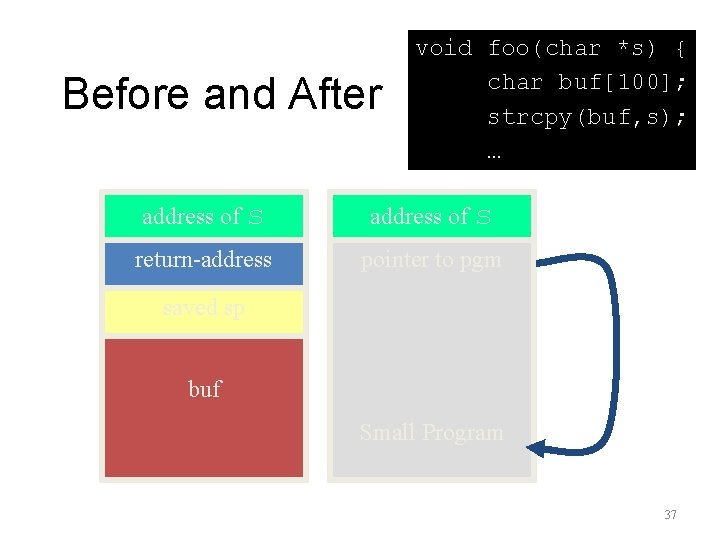 Before and After void foo(char *s) { char buf[100]; strcpy(buf, s); … address of