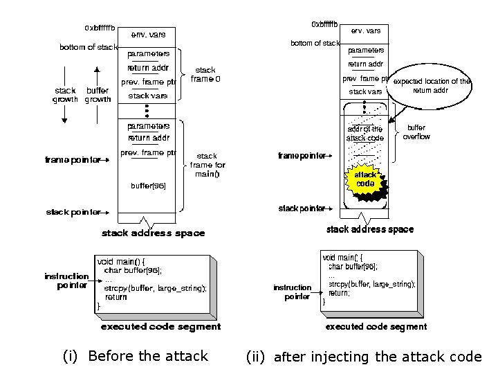 (i) Before the attack (ii) after injecting the attack code 