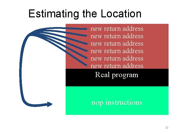 Estimating the Location new return address new return address Real program nop instructions 50