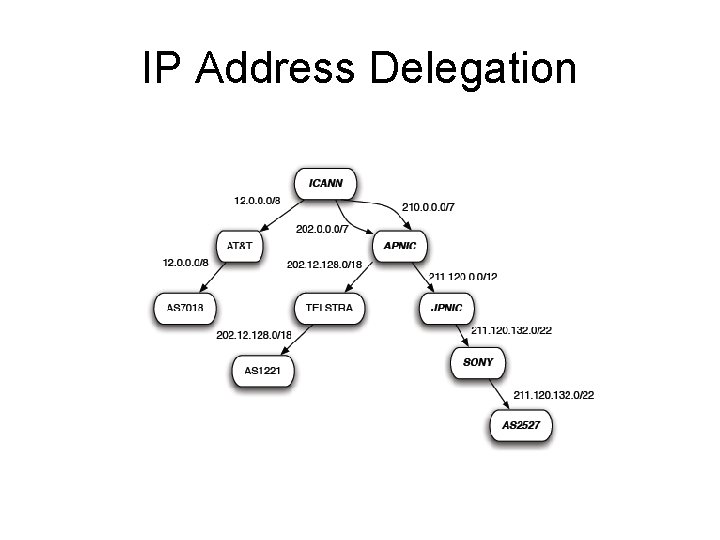 IP Address Delegation 