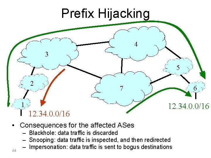 Prefix Hijacking 4 3 5 2 6 7 1 12. 34. 0. 0/16 •