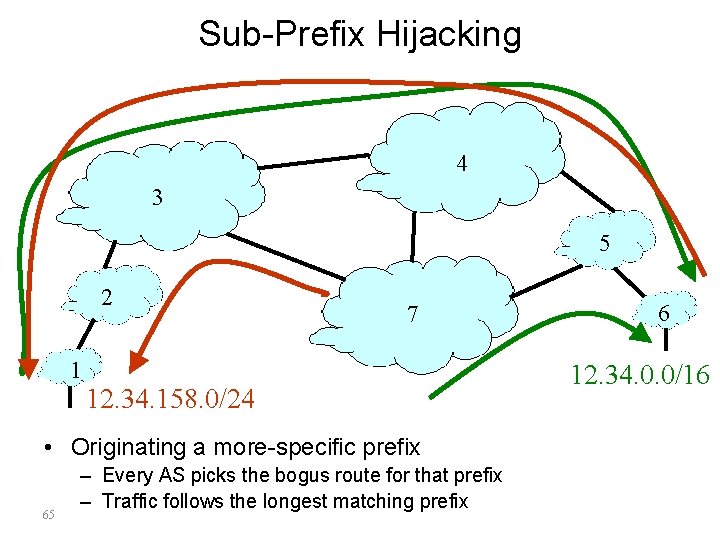 Sub-Prefix Hijacking 4 3 5 2 7 1 12. 34. 158. 0/24 • Originating