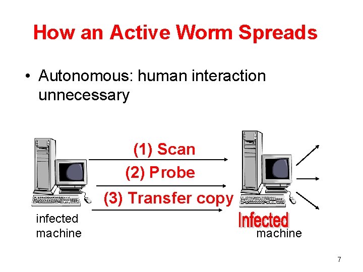 How an Active Worm Spreads • Autonomous: human interaction unnecessary (1) Scan (2) Probe