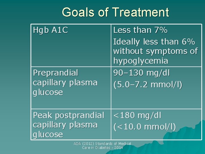 Goals of Treatment Hgb A 1 C Preprandial capillary plasma glucose Peak postprandial capillary