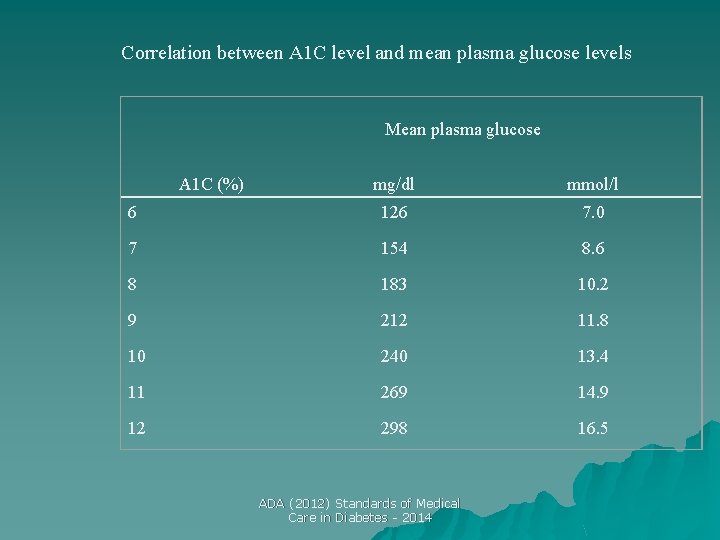 Correlation between A 1 C level and mean plasma glucose levels Mean plasma glucose