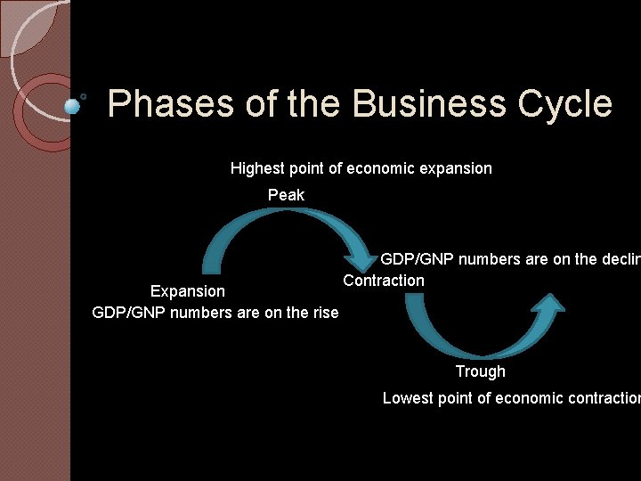 Phases of the Business Cycle Highest point of economic expansion Peak Expansion GDP/GNP numbers