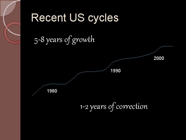 Recent US cycles 5 -8 years of growth 2000 1990 1980 1 -2 years