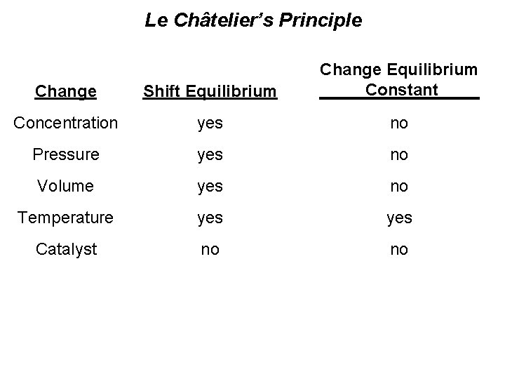 Le Châtelier’s Principle Change Shift Equilibrium Change Equilibrium Constant Concentration yes no Pressure yes