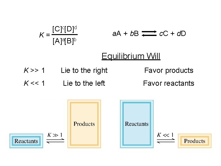 K= [C]c[D]d a. A + b. B [A]a[B]b c. C + d. D Equilibrium