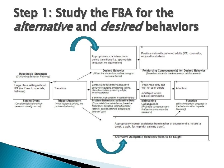 Step 1: Study the FBA for the alternative and desired behaviors 