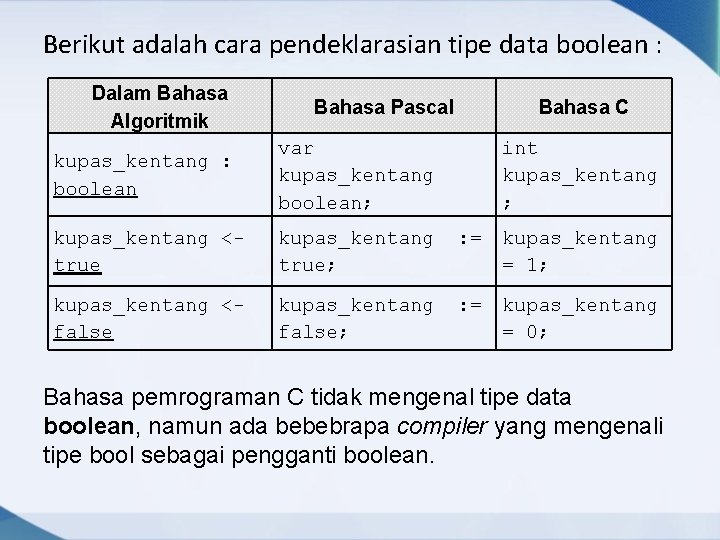 Berikut adalah cara pendeklarasian tipe data boolean : Dalam Bahasa Algoritmik Bahasa Pascal Bahasa