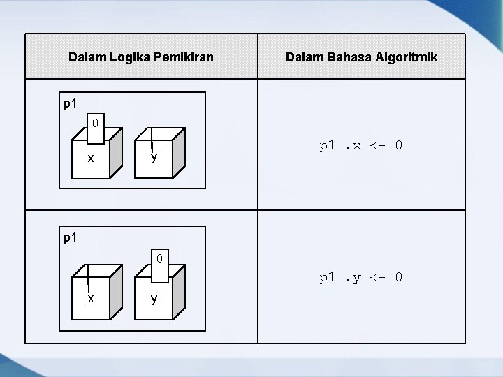 Dalam Logika Pemikiran Dalam Bahasa Algoritmik p 1 0 x y p 1. x