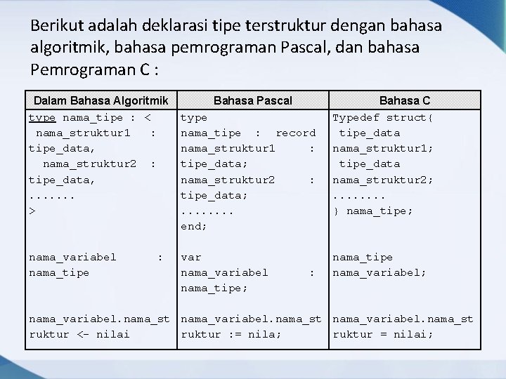 Berikut adalah deklarasi tipe terstruktur dengan bahasa algoritmik, bahasa pemrograman Pascal, dan bahasa Pemrograman