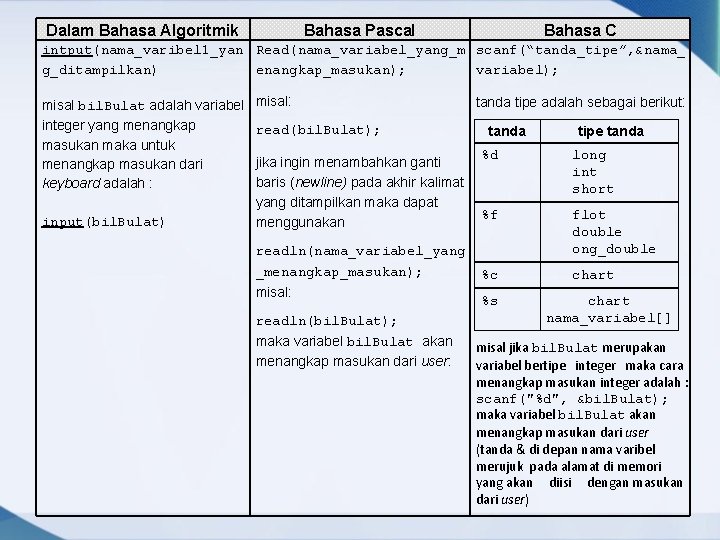 Dalam Bahasa Algoritmik Bahasa Pascal Bahasa C intput(nama_varibel 1_yan Read(nama_variabel_yang_m scanf(“tanda_tipe”, &nama_ g_ditampilkan) enangkap_masukan);