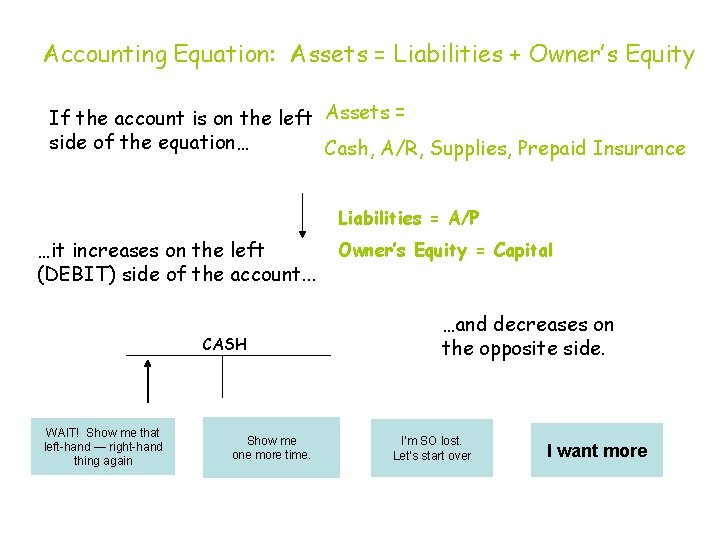 Accounting Equation: Assets = Liabilities + Owner’s Equity If the account is on the