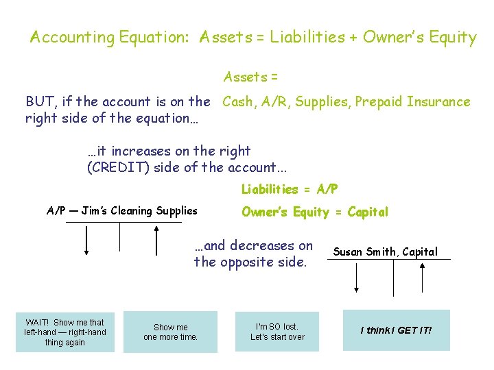 Accounting Equation: Assets = Liabilities + Owner’s Equity Assets = BUT, if the account