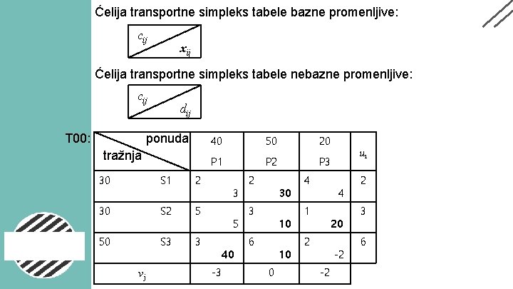 Ćelija transportne simpleks tabele bazne promenljive: cij xij Ćelija transportne simpleks tabele nebazne promenljive: