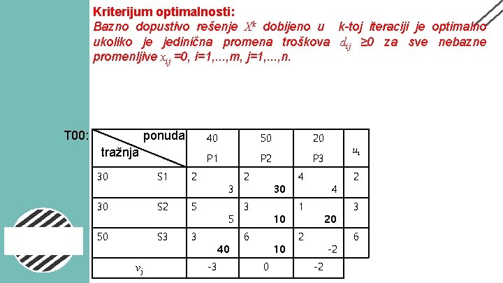 Kriterijum optimalnosti: Bazno dopustivo rešenje Xk dobijeno u k-toj iteraciji je optimalno ukoliko je