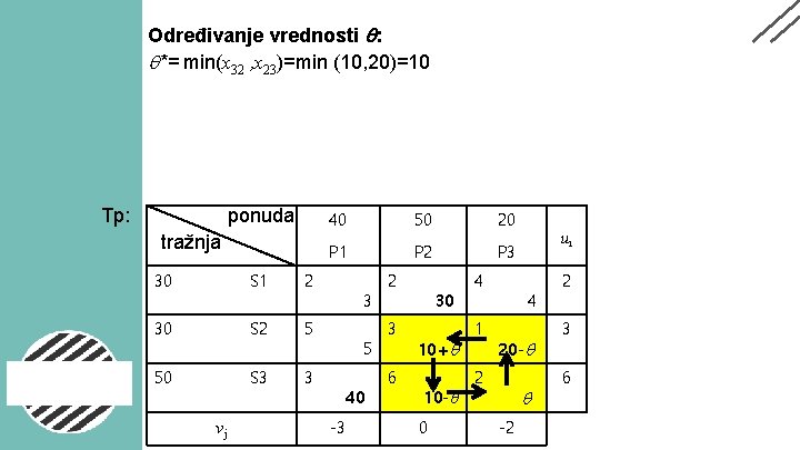 Određivanje vrednosti : *= min(x 32 , x 23)=min (10, 20)=10 Tp: ponuda tražnja