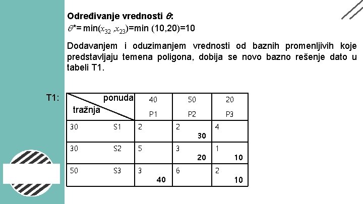 Određivanje vrednosti : *= min(x 32 , x 23)=min (10, 20)=10 Dodavanjem i oduzimanjem