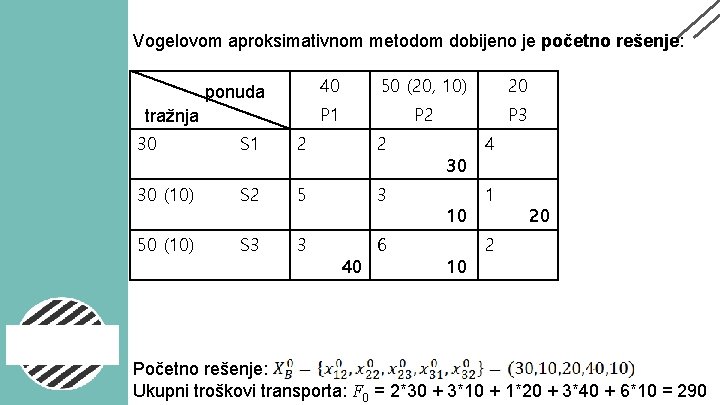 Vogelovom aproksimativnom metodom dobijeno je početno rešenje: ponuda tražnja 40 50 (20, 10) 20