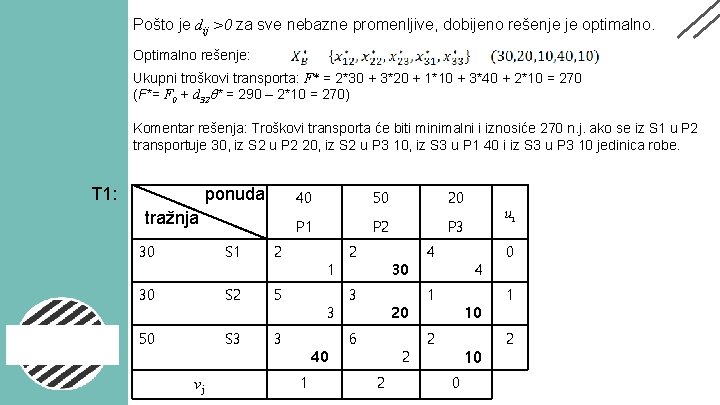 Pošto je dij >0 za sve nebazne promenljive, dobijeno rešenje je optimalno. Optimalno rešenje: