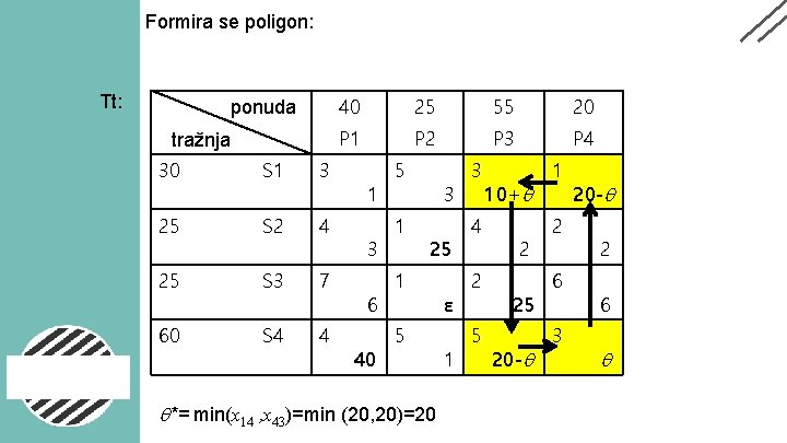 Formira se poligon: Tt: ponuda tražnja 30 S 1 3 25 S 2 4