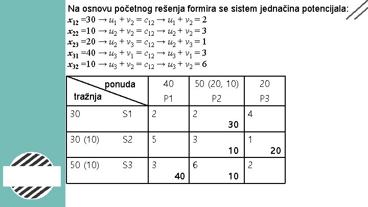 Na osnovu početnog rešenja formira se sistem jednačina potencijala: x 12 =30 → u