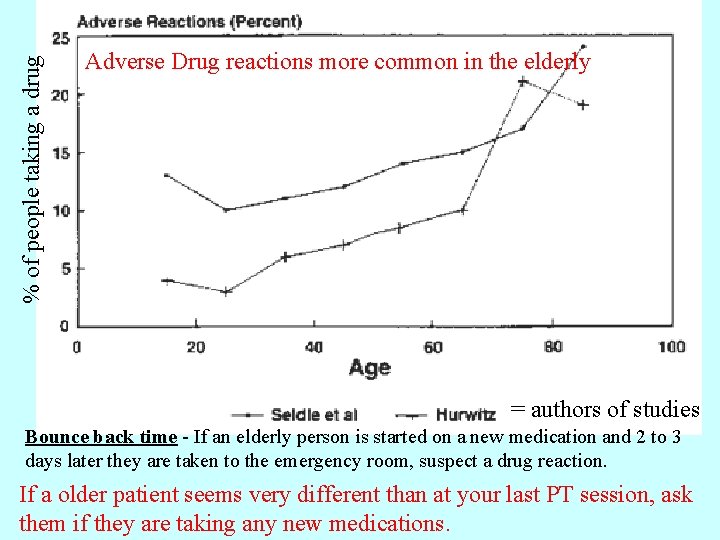 % of people taking a drug Adverse Drug reactions more common in the elderly