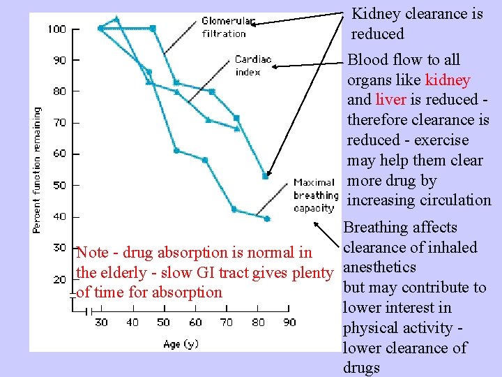 Kidney clearance is reduced Blood flow to all organs like kidney and liver is