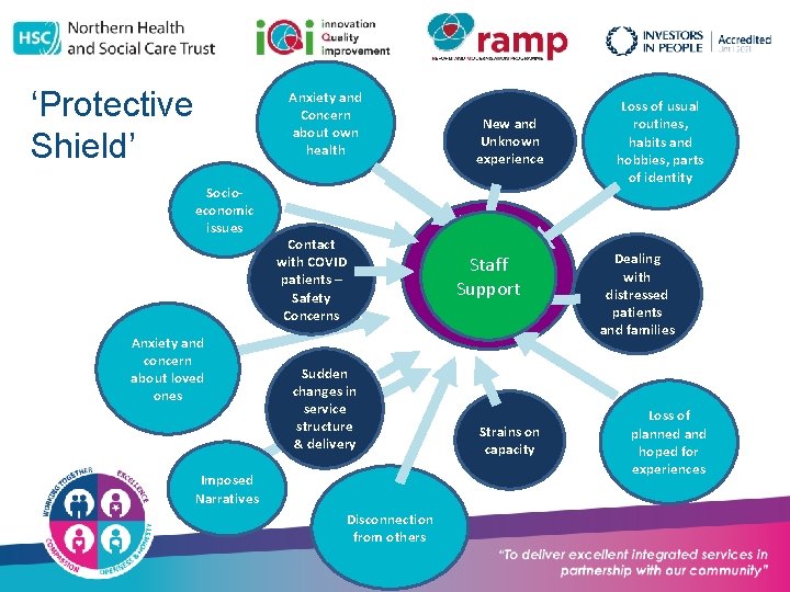 ‘Protective Shield’ Anxiety and Concern about own health Socioeconomic issues Anxiety and concern about