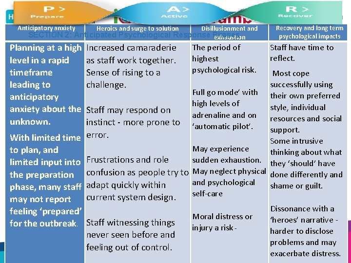 Anticipatory anxiety Disillusionment and SECTION 2: Anticipated Psychological Response Phases exhaustion Planning at a