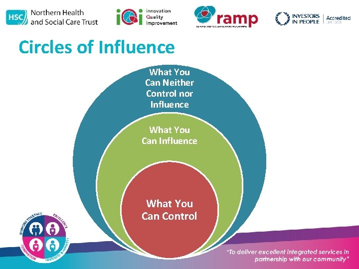 Circles of Influence What You Can Neither Control nor Influence What You Can Control