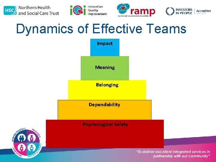Dynamics of Effective Teams Impact Meaning Belonging Dependability Psychological Safety 
