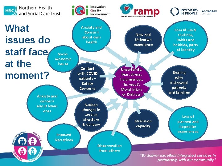 What issues do staff face at the moment? Anxiety and Concern about own health