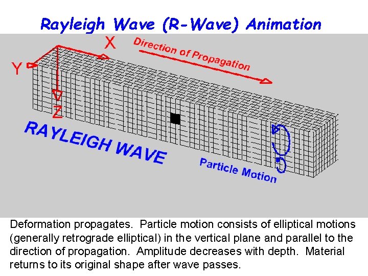 Rayleigh Wave (R-Wave) Animation Deformation propagates. Particle motion consists of elliptical motions (generally retrograde