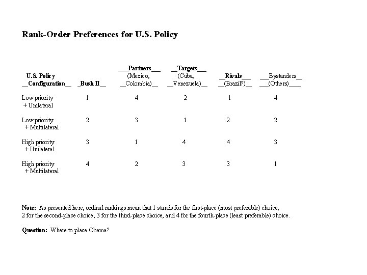 Rank-Order Preferences for U. S. Policy __Configuration__ _Bush II__ ___Partners___ (Mexico, __Colombia)__ __Targets___ (Cuba,