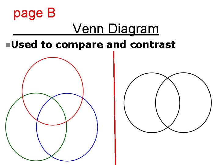 page B Venn Diagram n. Used to compare and contrast 