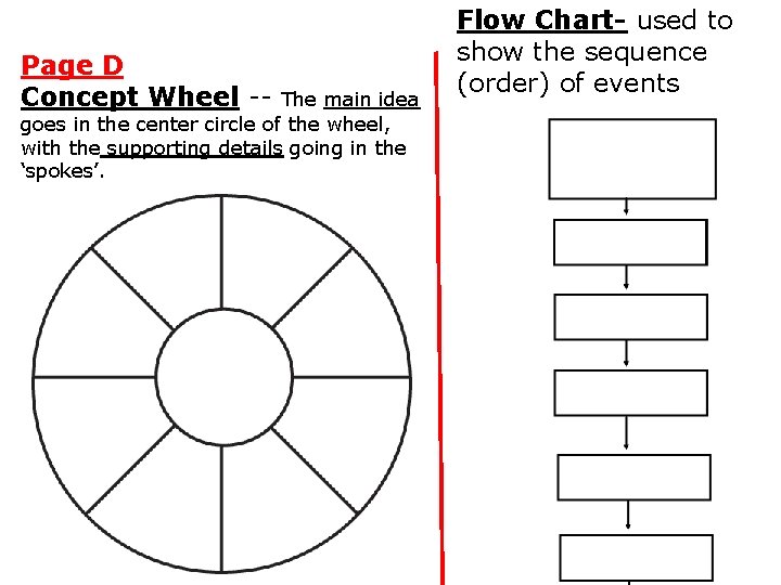 Page D Concept Wheel -- The main idea goes in the center circle of